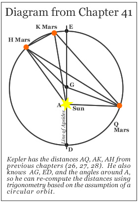 Plotting Mars distances on a circle