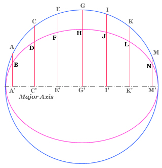 Ellipse Properties