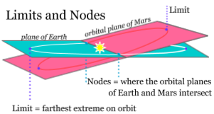 Limits and Nodes of Earth's and Mars' orbits