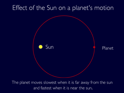 Planet orbiting the sun