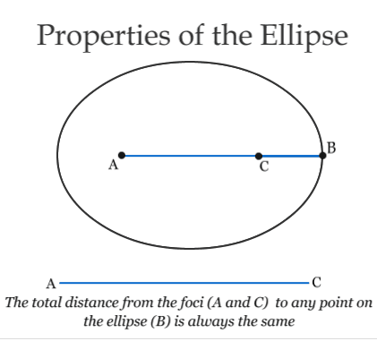Ellipse Properties